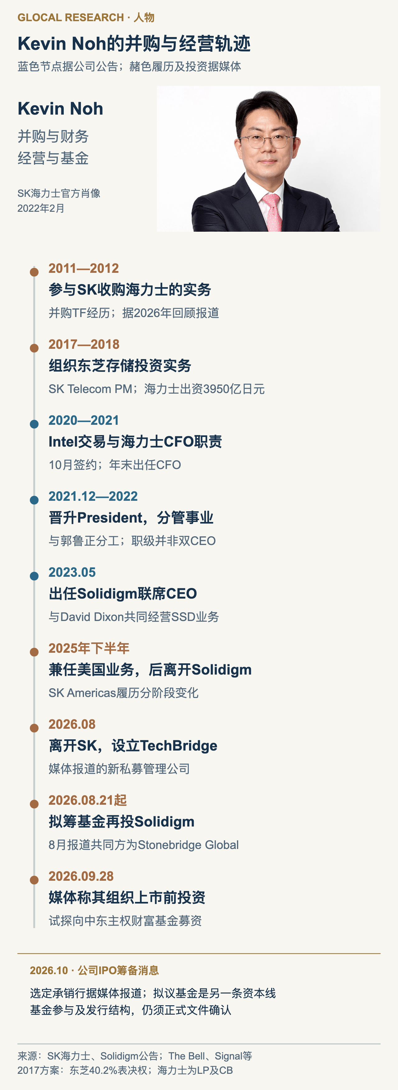 图6｜Kevin Noh从并购实务、集团财务与事业管理，到经营Solidigm，再到拟组织外部基金投资的履历。Intel交易签署在他出任CFO之前；两位President是集团内分工，不是双CEO。拟议基金投资与公司IPO筹备分别列示。