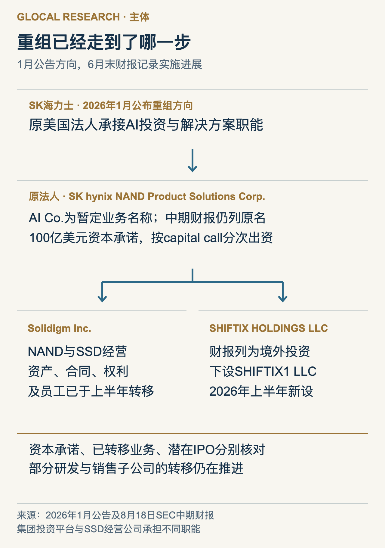 图5｜2026年美国法人重组的已披露进展。新Solidigm承接SSD经营，原美国法人下另有SHIFTIX投资子公司；部分相关子公司转移仍在进行。AI Co.的100亿美元是集团资本承诺，不等于SSD上市募资。